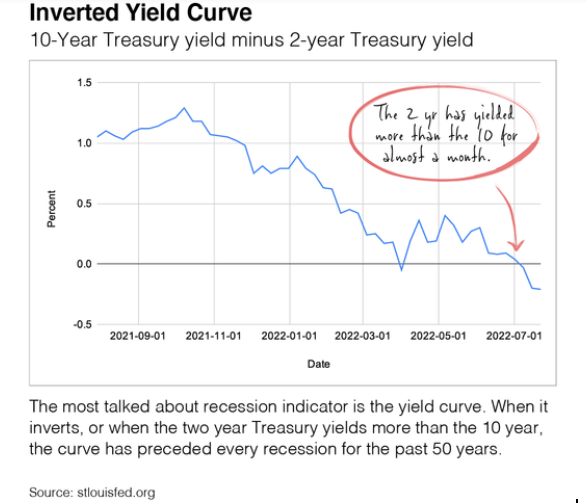 inverted yield curve inverted yield curve